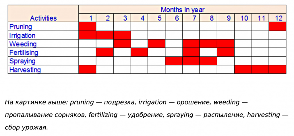 График уборки урожая